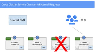Cross Cluster Service Discovery (External Request)
Cluster 1
us-east1-b
Cluster 2
us-central1-b
Cluster 3
europe-west1-b
Cluster 4
asia-east1-b
DNS
NGINX NGINX NGINX NGINX
DNS DNS DNS
C3 C4
X
External DNS
 