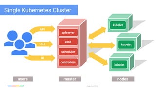 Google Cloud Platform
kubelet
UI
kubeletCLI
API
users master nodes
Single Kubernetes Cluster
etcd
kubelet
scheduler
controllers
apiserver
 