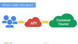 Google Cloud Platform
UI
All you really care about
API
Container
Cluster
 