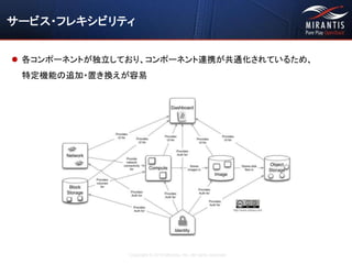 Copyright © 2016 Mirantis, Inc. All rights reserved
サービス・フレキシビリティ
 各コンポーネントが独立しており、コンポーネント連携が共通化されているため、
特定機能の追加・置き換えが容易
 