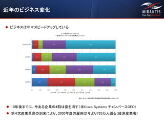 Copyright © 2016 Mirantis, Inc. All rights reserved
 ビジネスは年々スピードアップしている
近年のビジネス変化
資料：（社）中小企業研究所「製造業販売活動実態調査」（2004年11月）
 10年後までに、今ある企業の4割は姿を消す（米Cisco Systems チェンバースCEO）
 第４次産業革命の到来により、2030年度の雇用は今より735万人減る（経済産業省）
 