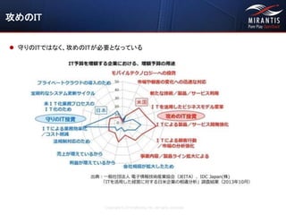 Copyright © 2016 Mirantis, Inc. All rights reserved
攻めのIT
 守りのITではなく、攻めのITが必要となっている
 