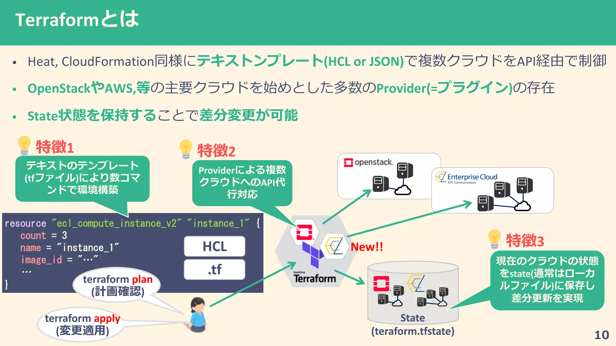 1 3 32 12 12
3 2 "
12
Terraform
• Heat, CloudFormation (HCL or JSON) API
• OpenStack AWS, Provider(= 0 )
• State
Provider
1 API(tf 0 )
1
state(
0 )
State
(teraform.tfstate)
1 2
3
terraform plan
( )
terraform apply
( )
New!!HCL
.tf
 