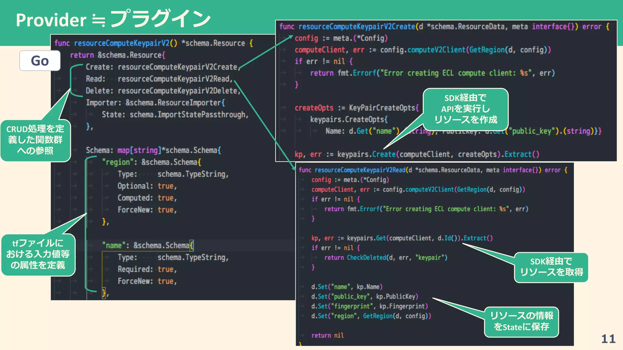 Provider ≒ 1
Go
CRUD
tf
SDK
API
SDK
State
 