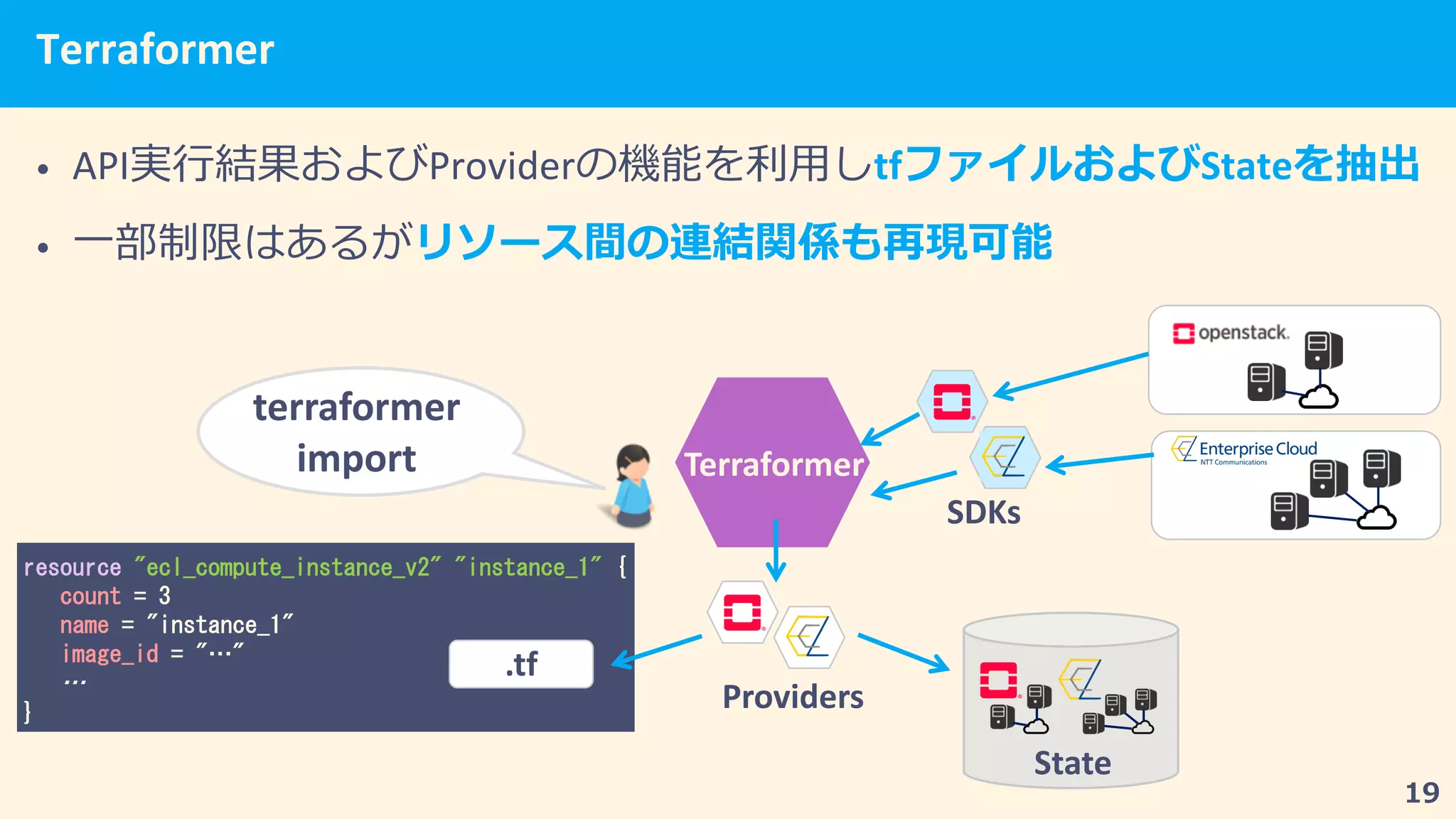 Terraformer
• API Provider tf State
• 1
1 3 32 12 12
3 2 "
12
State
terraformer
import Terraformer
.tf
Providers
SDKs
 
