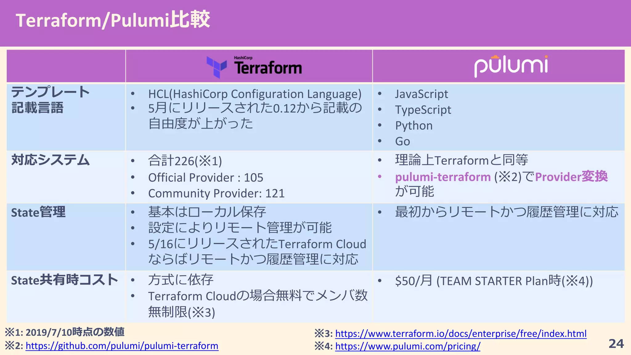 • HCL(HashiCorp Configuration Language)
• 5 0.12
• JavaScript
• TypeScript
• Python
• Go
• 226( 1)
• Official Provider : 105
• Community Provider: 121
• Terraform
• pulumi-terraform ( 2) Provider4
State •
•
• 5/16 Terraform Cloud
•
State 2 •
• Terraform Cloud
( 3)
• $50/ (TEAM STARTER Plan ( 4))
Terraform/Pulumi
1: 2019/7/10
2: https://github.com/pulumi/pulumi-terraform
3: https://www.terraform.io/docs/enterprise/free/index.html
4: https://www.pulumi.com/pricing/
 