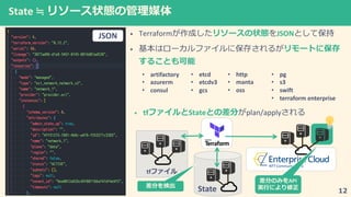State ≒
• Terraform JSON
• 2
• tf1 State plan/apply
State
tf1
API
• artifactory
• azurerm
• consul
• etcd
• etcdv3
• gcs
• http
• manta
• oss
• pg
• s3
• swift
• terraform enterprise
JSON
 