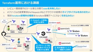 Terraform
1. CI state
2. tf (Pull Request=PR) 1 41
3. Terraform Terraform
terraform plan
State
by
Terraform
by
Terraform
③ 既存環境のエクス
ポート機能の必要性
GitHub
State
tf 1
Pull
Request
State
terraform apply
① Stateの一元管理/
共有の必要性
② PRベースで変
更反映まで行える
仕組みの必要性
 