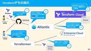Atlantis
Terraform
GitHub
Cloud
State
tfファイルに変更を
加えてPR
Webhook経由で
Atlantisがそれを検知
しplan実行
結果をGitHubに反映
レビュワーがGitHub上
でplan結果を確認。
GItHub経由でAtlantis
にapplyを指示
1 2
3
Atlantisがterraform
applyを実行し結果を
GitHubに反映
4
StateはTerraform
Cloud上で履歴含めて
一元管理
5
最後に作成した環境を
tfファイル、Stateと
してエクスポート
6
Terraformer
State
(File)
 
