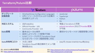 • HCL(HashiCorp Configuration Language)
• 5 0.12
• JavaScript
• TypeScript
• Python
• Go
• 226( 1)
• Official Provider : 105
• Community Provider: 121
• Terraform
• pulumi-terraform ( 2) Provider4
State •
•
• 5/16 Terraform Cloud
•
State 2 •
• Terraform Cloud
( 3)
• $50/ (TEAM STARTER Plan ( 4))
Terraform/Pulumi
1: 2019/7/10
2: https://github.com/pulumi/pulumi-terraform
3: https://www.terraform.io/docs/enterprise/free/index.html
4: https://www.pulumi.com/pricing/
 
