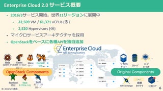 Original ComponentsOpenStack Components
Enterprise Cloud 2.0
• 2016/3 11
• 22,509 VM / 61,371 vCPUs ( )
• 2,520 Hypervisors ( )
•
• OpenStack API
Keystone Heat Swift
Nova Cinder Glane
SD-Exchange 6
…
…
: 2019/3/23
Horizon
GUI
 