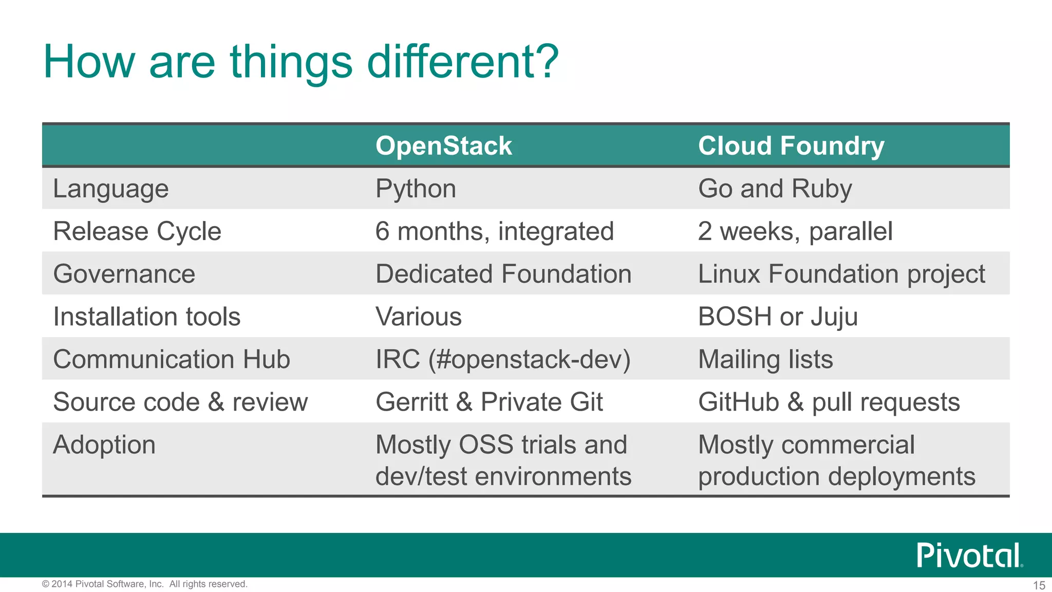 15© 2014 Pivotal Software, Inc. All rights reserved.
How are things different?
OpenStack Cloud Foundry
Language Python Go and Ruby
Release Cycle 6 months, integrated 2 weeks, parallel
Governance Dedicated Foundation Linux Foundation project
Installation tools Various BOSH or Juju
Communication Hub IRC (#openstack-dev) Mailing lists
Source code & review Gerritt & Private Git GitHub & pull requests
Adoption Mostly OSS trials and
dev/test environments
Mostly commercial
production deployments
 
