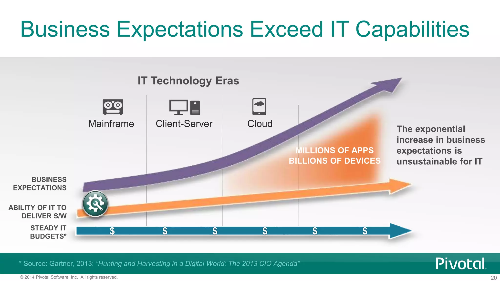 20© 2014 Pivotal Software, Inc. All rights reserved.
Business Expectations Exceed IT Capabilities
Cloud
IT Technology Eras
Mainframe Client-Server
The exponential
increase in business
expectations is
unsustainable for IT
MILLIONS OF APPS
BILLIONS OF DEVICES
* Source: Gartner, 2013: “Hunting and Harvesting in a Digital World: The 2013 CIO Agenda”
$ $ $ $ $ $
ABILITY OF IT TO
DELIVER S/W
STEADY IT
BUDGETS*
BUSINESS
EXPECTATIONS
 