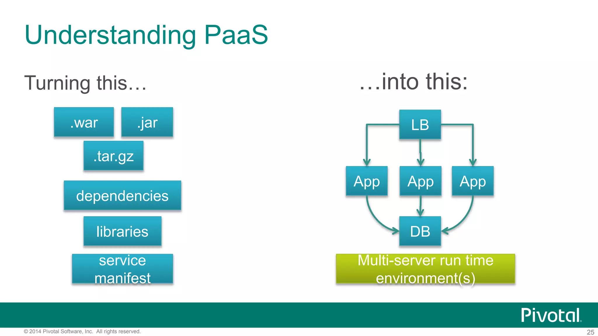 25© 2014 Pivotal Software, Inc. All rights reserved.
Understanding PaaS
Turning this… …into this:
.war .jar
dependencies
libraries
service
manifest
App App App
LB
DB
Multi-server run time
environment(s)
.tar.gz
 