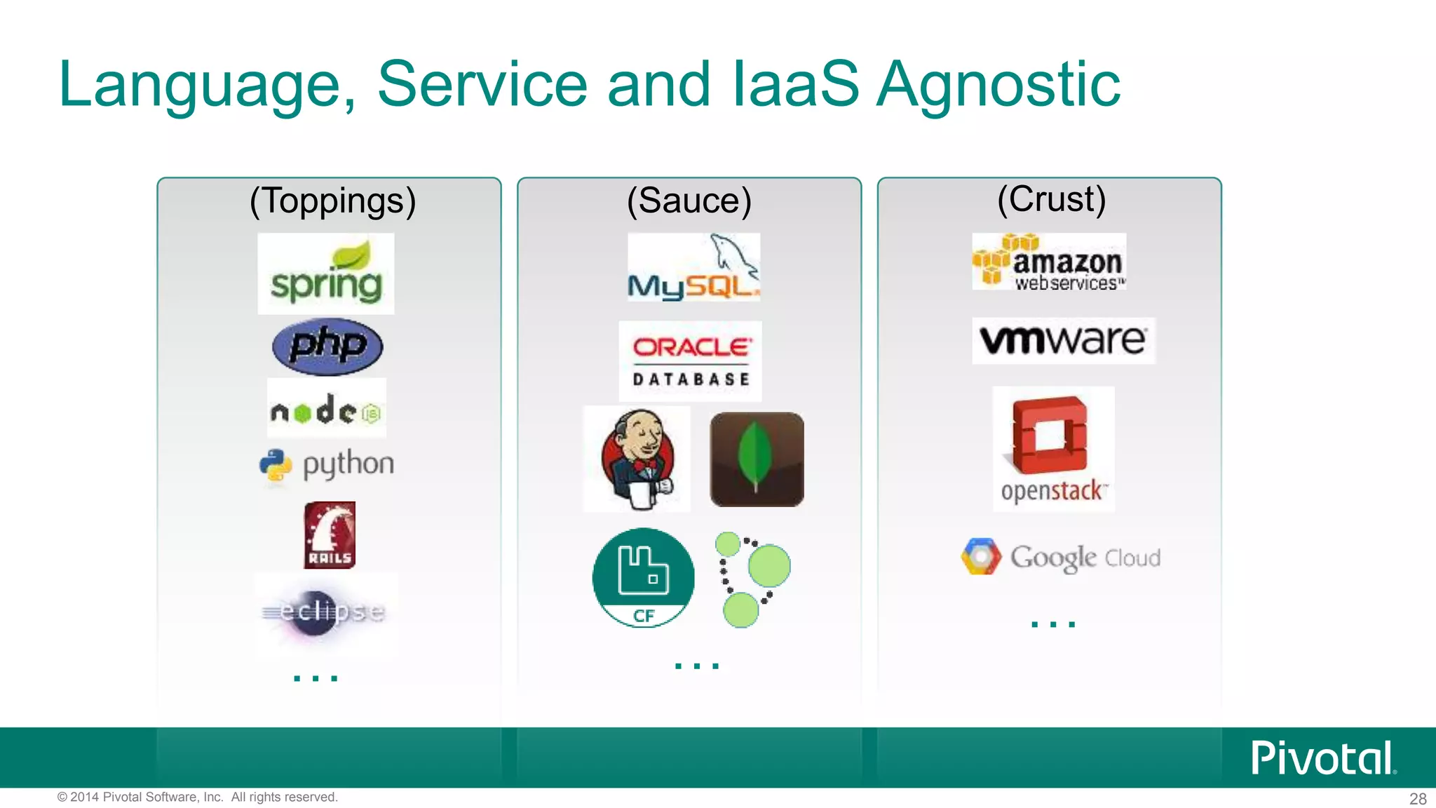 28© 2014 Pivotal Software, Inc. All rights reserved.
Language, Service and IaaS Agnostic
……
…
(Crust)(Sauce)(Toppings)
 