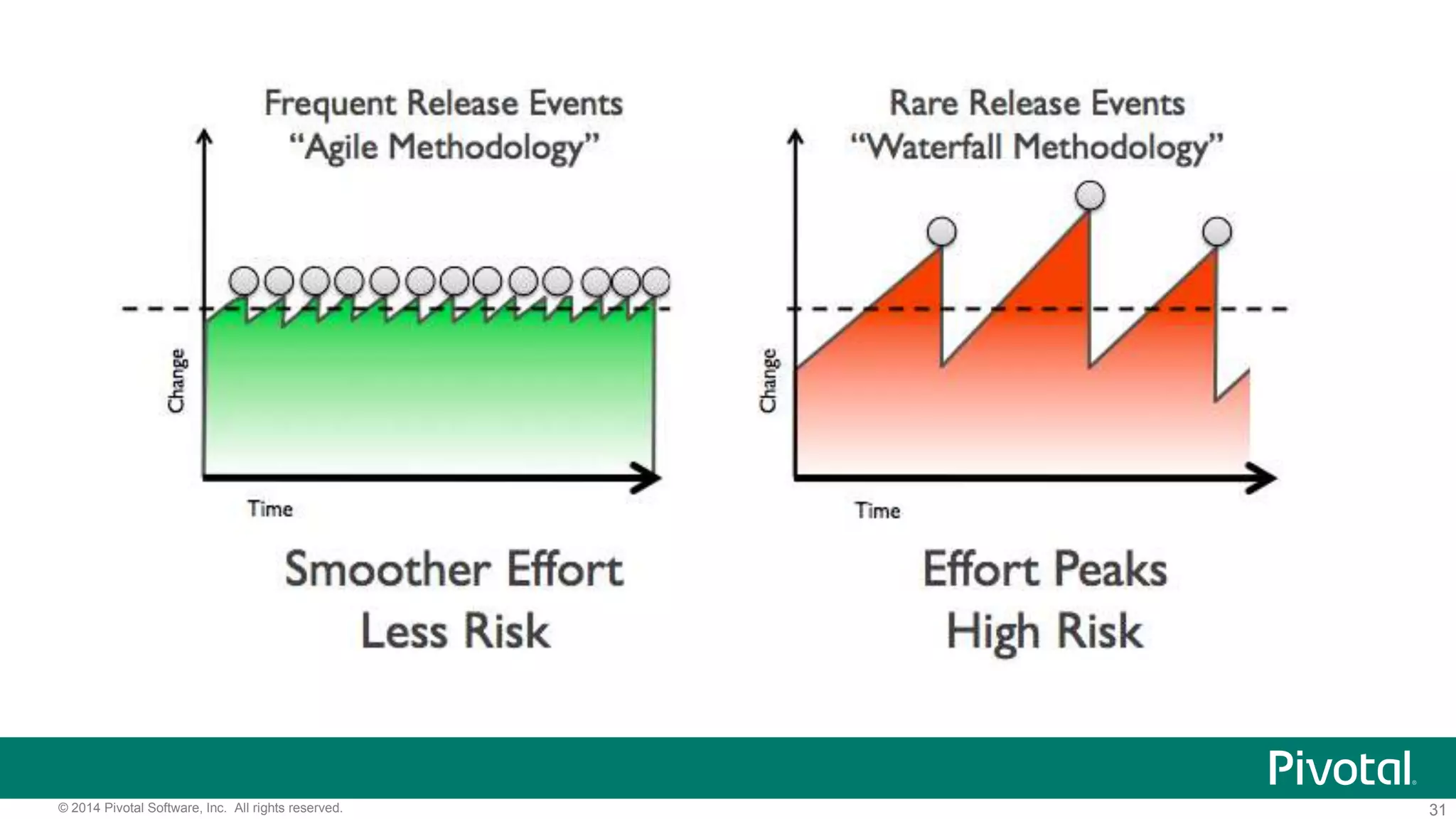 31© 2014 Pivotal Software, Inc. All rights reserved.
 