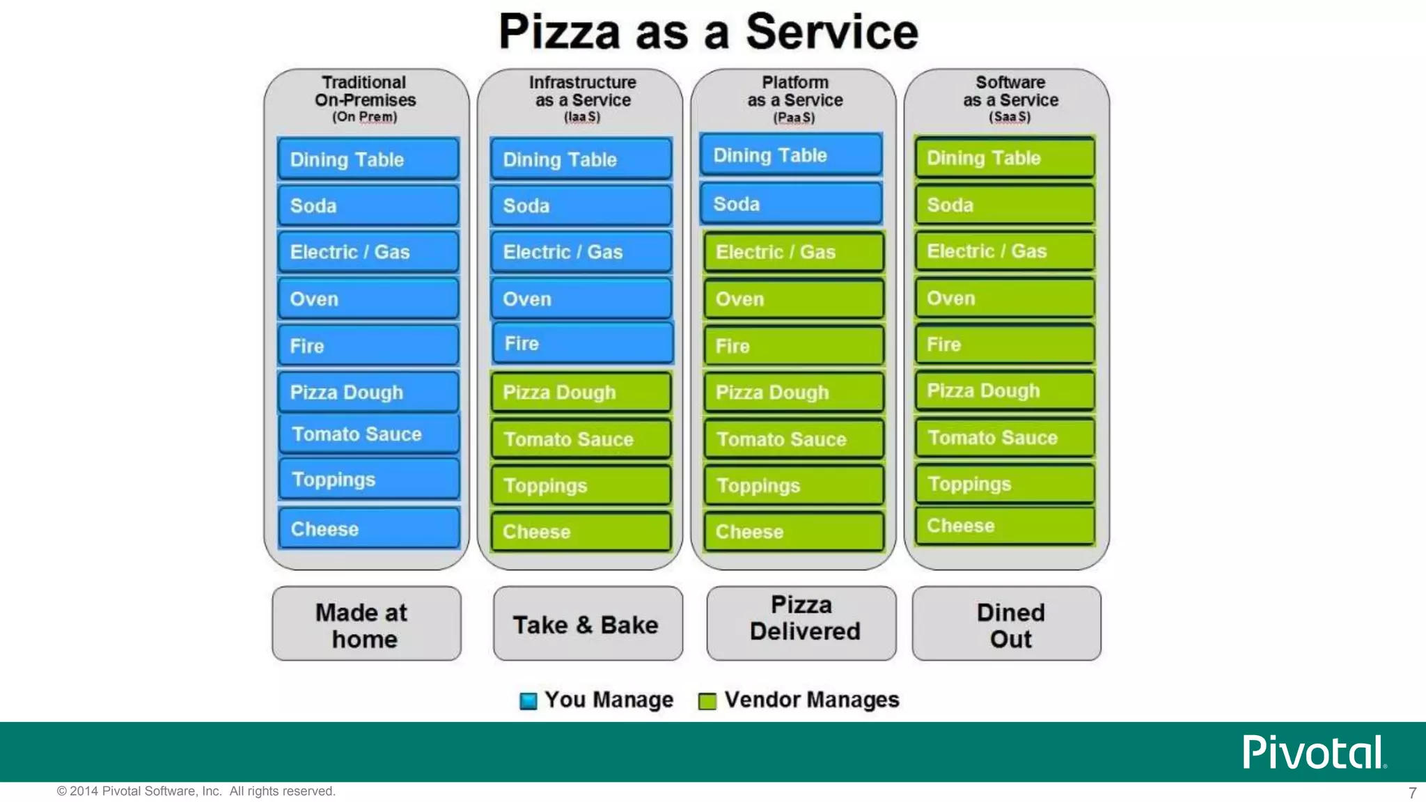 7© 2014 Pivotal Software, Inc. All rights reserved.
 