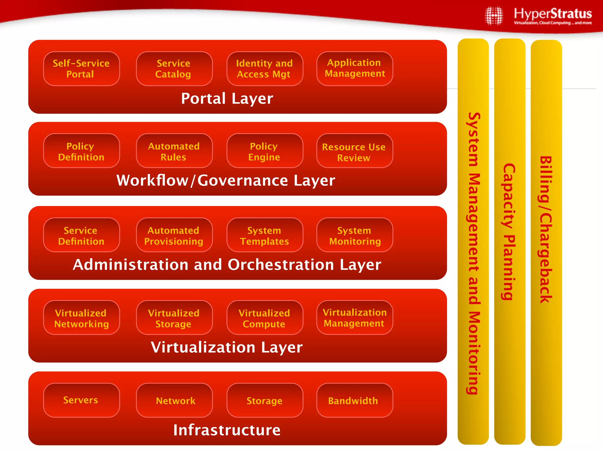 Self-Service
        Service
      Identity and
   Application
   Portal
           Catalog
      Access Mgt
     Management

                          Portal Layer




                                                                     System Management and Monitoring 
  Policy
          Automated
        Policy
       Resource Use
 Deﬁnition
          Rules
          Engine
          Review




                                                                                                                               Billing/Chargeback
                                                                                                          Capacity Planning
                Workﬂow/Governance Layer


  Service
          Automated
      System 
         System 
 Deﬁnition
        Provisioning
   Templates
       Monitoring

    Administration and Orchestration Layer


Virtualized
       Virtualized
    Virtualized
    Virtualization
Networking
         Storage
        Compute
       Management

                    Virtualization Layer


  Servers
           Network
        Storage
       Bandwidth


                         Infrastructure
 