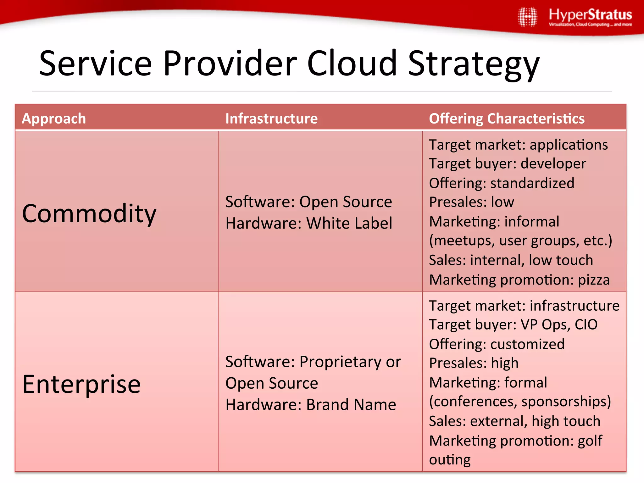 Service	
  Provider	
  Cloud	
  Strategy	
  
Approach	
         Infrastructure	
                    Oﬀering	
  Characteris5cs	
  
                                                       Target	
  market:	
  applicaGons	
  
                                                       Target	
  buyer:	
  developer	
  
                                                       Oﬀering:	
  standardized	
  
                   Soware:	
  Open	
  Source	
        Presales:	
  low	
  
Commodity	
        Hardware:	
  White	
  Label	
       MarkeGng:	
  informal	
  
                                                       (meetups,	
  user	
  groups,	
  etc.)	
  
                                                       Sales:	
  internal,	
  low	
  touch	
  
                                                       MarkeGng	
  promoGon:	
  pizza	
  
                                                       Target	
  market:	
  infrastructure	
  
                                                       Target	
  buyer:	
  VP	
  Ops,	
  CIO	
  
                                                       Oﬀering:	
  customized	
  
                   Soware:	
  Proprietary	
  or	
     Presales:	
  high	
  
Enterprise	
       Open	
  Source	
                    MarkeGng:	
  formal	
  
                                                       (conferences,	
  sponsorships)	
  
                   Hardware:	
  Brand	
  Name	
  
                                                       Sales:	
  external,	
  high	
  touch	
  
                                                       MarkeGng	
  promoGon:	
  golf	
  
                                                       ouGng	
  
 