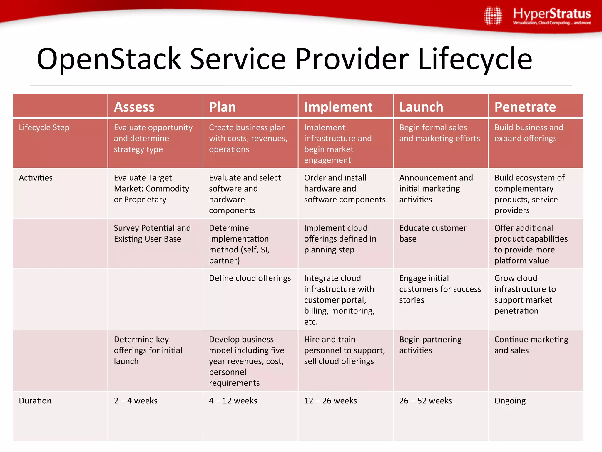 OpenStack	
  Service	
  Provider	
  Lifecycle	
  
                        Assess	
                        Plan	
                            Implement	
                       Launch	
                            Penetrate	
  
Lifecycle	
  Step	
     Evaluate	
  opportunity	
       Create	
  business	
  plan	
      Implement	
                       Begin	
  formal	
  sales	
          Build	
  business	
  and	
  
                        and	
  determine	
              with	
  costs,	
  revenues,	
     infrastructure	
  and	
           and	
  markeGng	
  eﬀorts	
  	
     expand	
  oﬀerings	
  
                        strategy	
  type	
              operaGons	
                       begin	
  market	
  
                                                                                          engagement	
  
AcGviGes	
              Evaluate	
  Target	
            Evaluate	
  and	
  select	
       Order	
  and	
  install	
         Announcement	
  and	
               Build	
  ecosystem	
  of	
  
                        Market:	
  Commodity	
          soware	
  and	
                  hardware	
  and	
                 iniGal	
  markeGng	
                complementary	
  
                        or	
  Proprietary	
             hardware	
                        soware	
  components	
           acGviGes	
                          products,	
  service	
  
                                                        components	
                                                                                            providers	
  
                        Survey	
  PotenGal	
  and	
     Determine	
                       Implement	
  cloud	
              Educate	
  customer	
               Oﬀer	
  addiGonal	
  
                        ExisGng	
  User	
  Base	
       implementaGon	
                   oﬀerings	
  deﬁned	
  in	
        base	
                              product	
  capabiliGes	
  
                                                        method	
  (self,	
  SI,	
         planning	
  step	
                                                    to	
  provide	
  more	
  
                                                        partner)	
                                                                                              plaborm	
  value	
  
                                                        Deﬁne	
  cloud	
  oﬀerings	
      Integrate	
  cloud	
              Engage	
  iniGal	
                  Grow	
  cloud	
  
                                                                                          infrastructure	
  with	
          customers	
  for	
  success	
       infrastructure	
  to	
  
                                                                                          customer	
  portal,	
             stories	
                           support	
  market	
  
                                                                                          billing,	
  monitoring,	
                                             penetraGon	
  
                                                                                          etc.	
  
                        Determine	
  key	
              Develop	
  business	
             Hire	
  and	
  train	
            Begin	
  partnering	
               ConGnue	
  markeGng	
  
                        oﬀerings	
  for	
  iniGal	
     model	
  including	
  ﬁve	
       personnel	
  to	
  support,	
     acGviGes	
                          and	
  sales	
  
                        launch	
                        year	
  revenues,	
  cost,	
      sell	
  cloud	
  oﬀerings	
  
                                                        personnel	
  
                                                        requirements	
  
DuraGon	
               2	
  –	
  4	
  weeks	
          4	
  –	
  12	
  weeks	
           12	
  –	
  26	
  weeks	
          26	
  –	
  52	
  weeks	
            Ongoing	
  
 