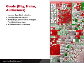 Goals (Big, Hairy,
Audacious)
•   Increase OpenStack adoption.
•   Provide OpenStack support.
•   Be strategic, collaborative, and open.
•   Provide truth and trust.
•   Achieve business objectives.




                         ®
 