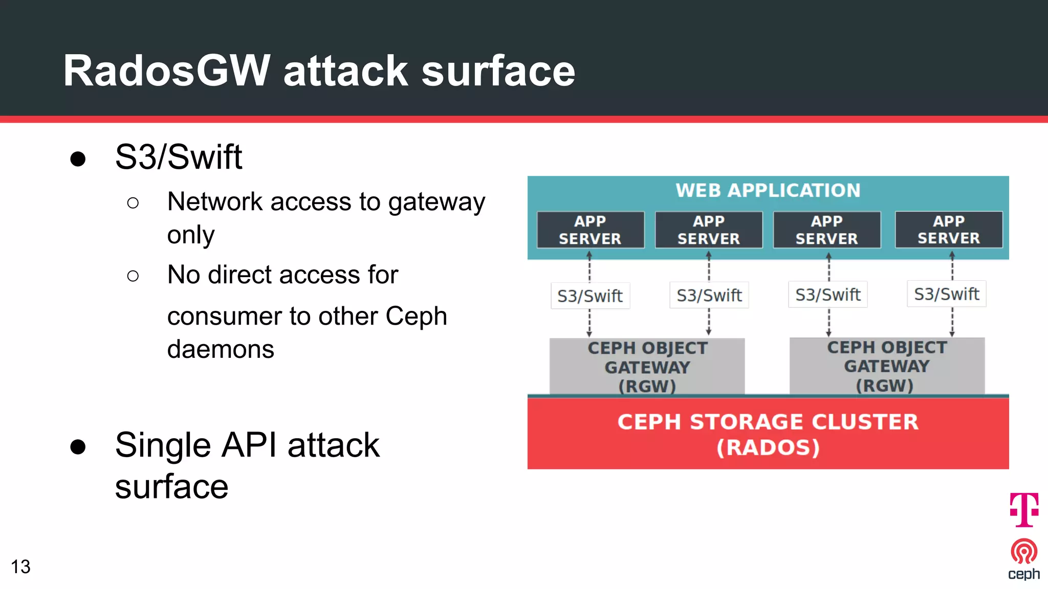 RadosGW attack surface
● S3/Swift
○ Network access to gateway
only
○ No direct access for
consumer to other Ceph
daemons
● Single API attack
surface
13
 