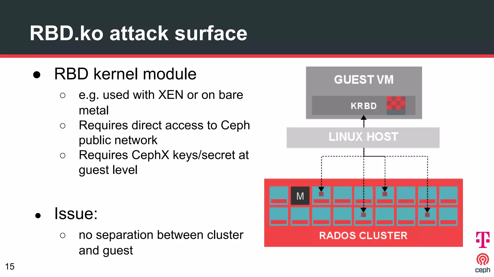 RBD.ko attack surface
● RBD kernel module
○ e.g. used with XEN or on bare
metal
○ Requires direct access to Ceph
public network
○ Requires CephX keys/secret at
guest level
● Issue:
○ no separation between cluster
and guest
15
 