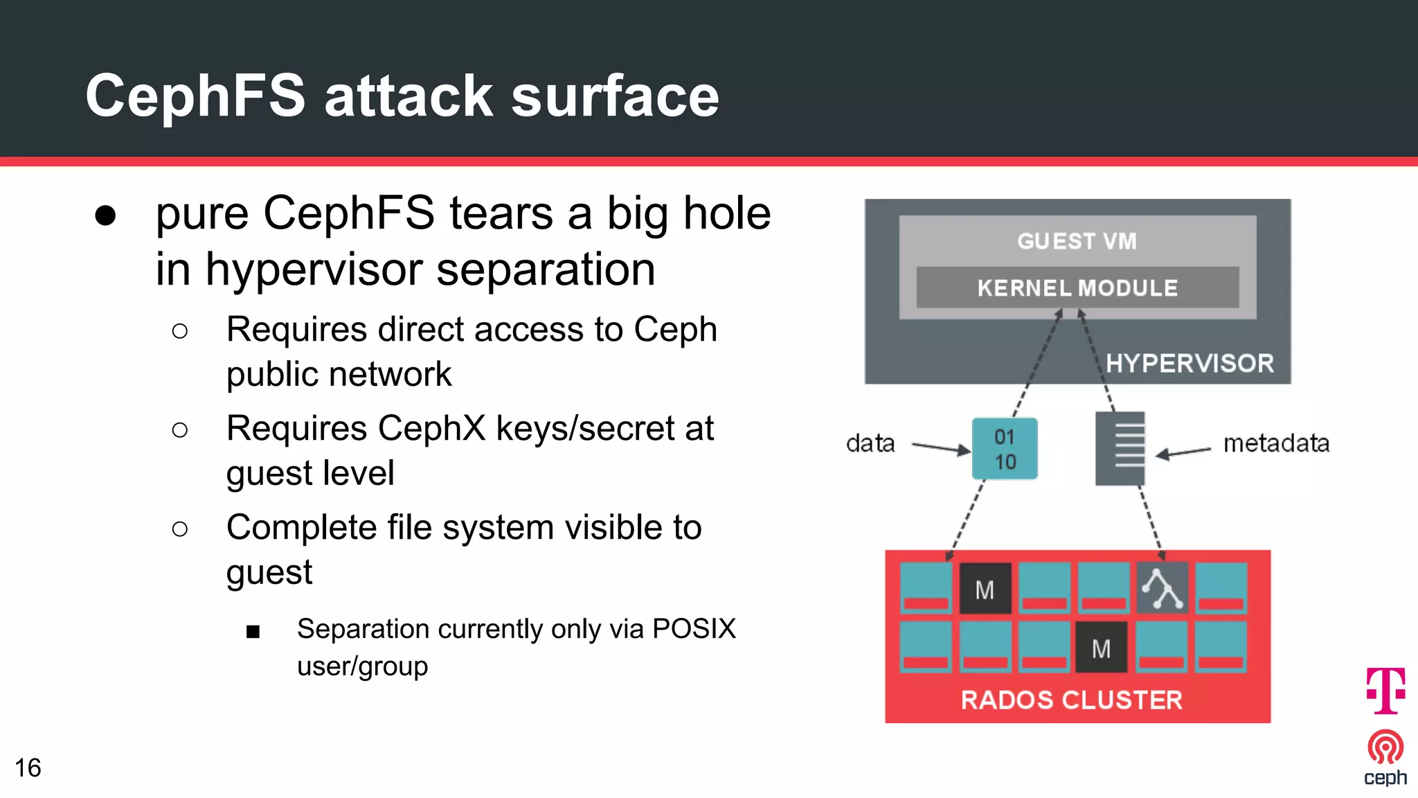 CephFS attack surface
● pure CephFS tears a big hole
in hypervisor separation
○ Requires direct access to Ceph
public network
○ Requires CephX keys/secret at
guest level
○ Complete file system visible to
guest
■ Separation currently only via POSIX
user/group
16
 