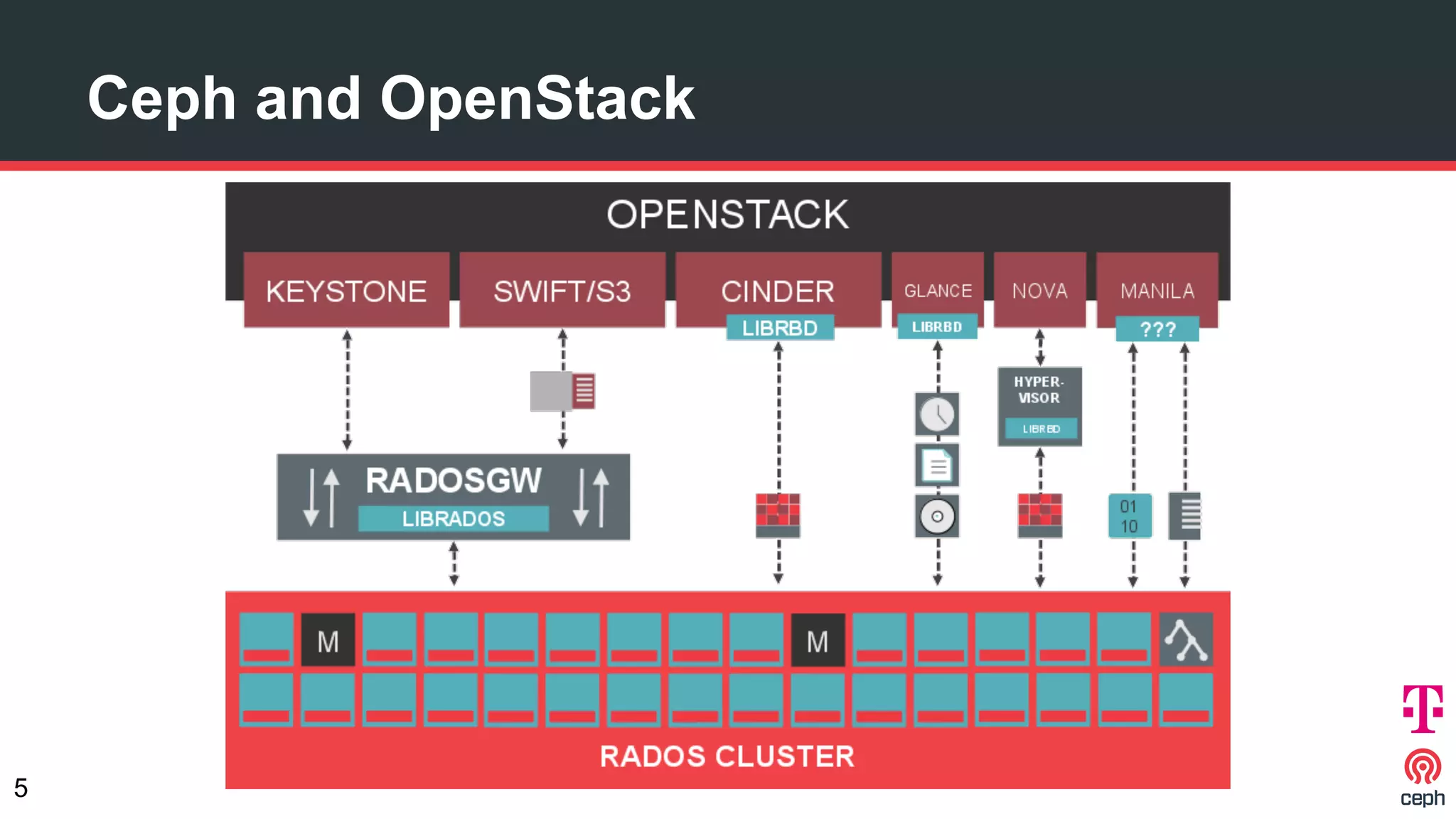 Ceph and OpenStack
5
 