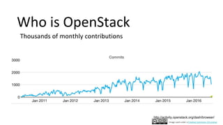 Thousands of monthly contributions
Who is OpenStack
http://activity.openstack.org/dash/browser/
Image used under a Creative Commons 3.0 License
 