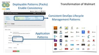 Transformation of WalmartDeployable Patterns (Packs)
Enable Consistency
Consistent DevOps Lifecycle
Management Patterns
Application
Patterns
open source
 