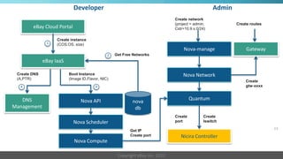 Developer                                                              Admin
                                                                               Create network
                                                                               (project = admin,           Create routes
        eBay Cloud Portal                                                      Cidr=10.9.x.0/24)

                    Create instance
               1    (COS,OS, size)
                                                                                   Nova-manage                  Gateway
                                               2   Get Free Networks
              eBay IaaS

 Create DNS               Boot Instance                                            Nova Network
 (A,PTR)                  (Image ID,Flavor, NIC)
                                                                                                               Create
  4                                     3                                                                      gtw-xxxx


   DNS                          Nova API                                                Quantum
                                                           nova
Management                                                  db
                                                                               Create          Create
                            Nova Scheduler                                     port            lswitch
                                                                                                                           13
                                                          Get IP
                                                          Create port             Nicira Controller
                            Nova Compute

                                                    Copyright eBay Inc. 2012
 
