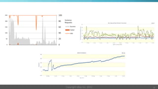250   100

            Instance
200   80
            Requests

150   60         Success
                 Failed
100   40         rate


 50   20

  0   0




             Copyright eBay Inc. 2012   14
 