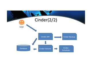 Cinder(2/2)
Cinder-API
Cinder-Volume
User
Cinder-
Scheduler
Cinder-Backup
Database
 