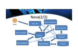 Nova(2/2)
User Nova-API
Nova-compute
Database
Nova-network
Nova-volumeNova-schedule
Queue
Volume
Nova-Conductor
 
