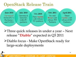 OpenStack Release Train




Three quick releases in under a year – Next
 release “Diablo” expected in Q3 2011
Diablo focus - Make OpenStack ready for
 large-scale deployments
                                          14
 