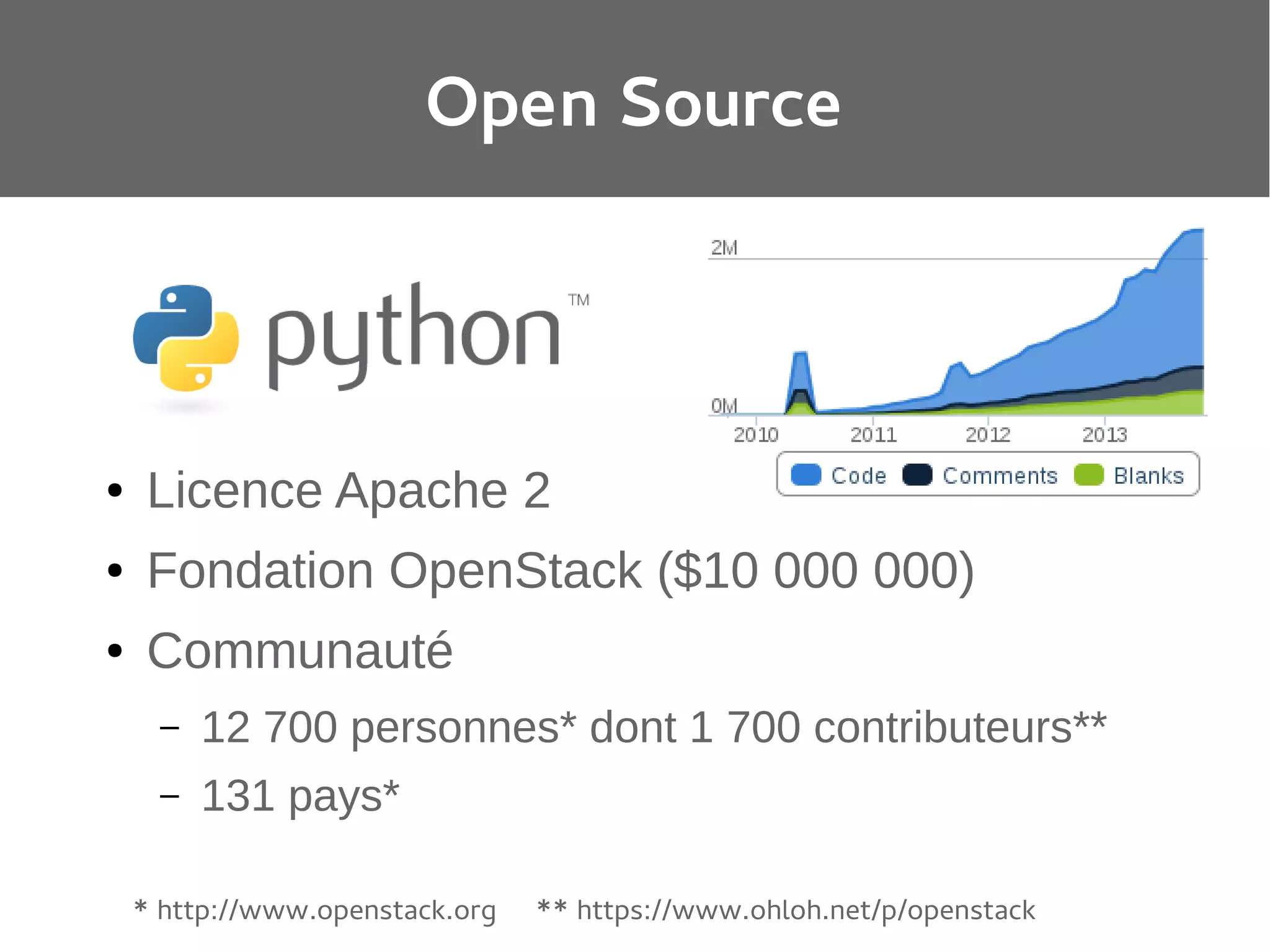 Open Source

●

Licence Apache 2

●

Fondation OpenStack ($10 000 000)

●

Communauté
–

12 700 personnes* dont 1 700 contributeurs**

–

131 pays*

* http://www.openstack.org

** https://www.ohloh.net/p/openstack

 