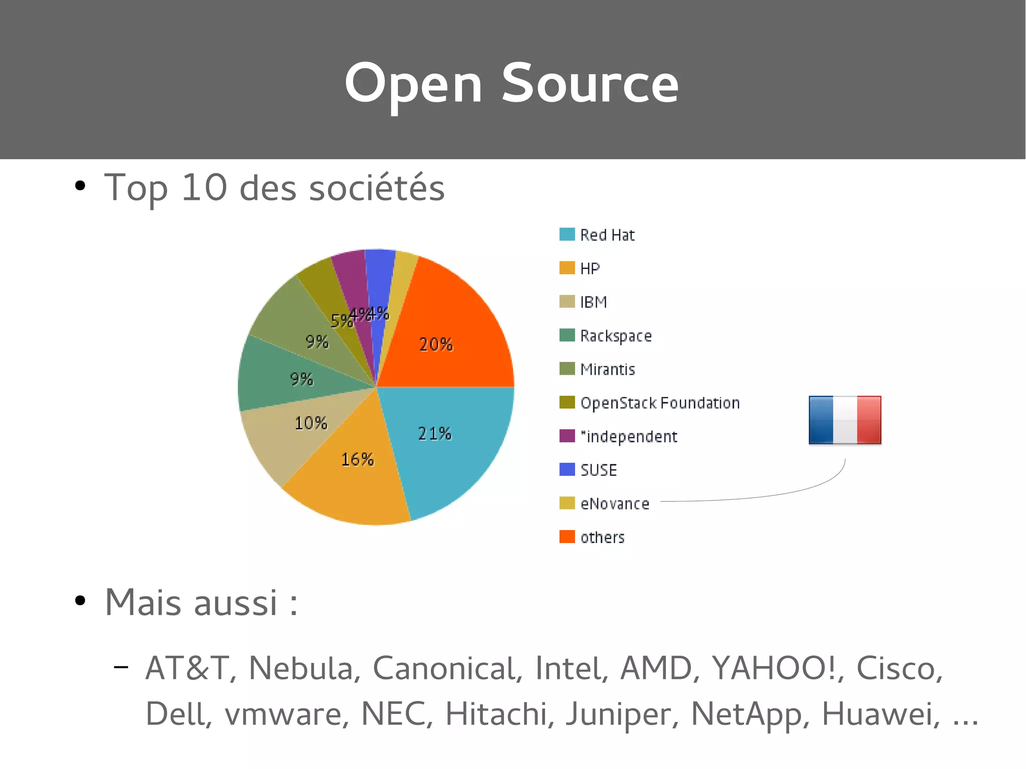 Open Source
●

Top 10 des sociétés

●

Mais aussi :
–

AT&T, Nebula, Canonical, Intel, AMD, YAHOO!, Cisco,
Dell, vmware, NEC, Hitachi, Juniper, NetApp, Huawei, ...

 
