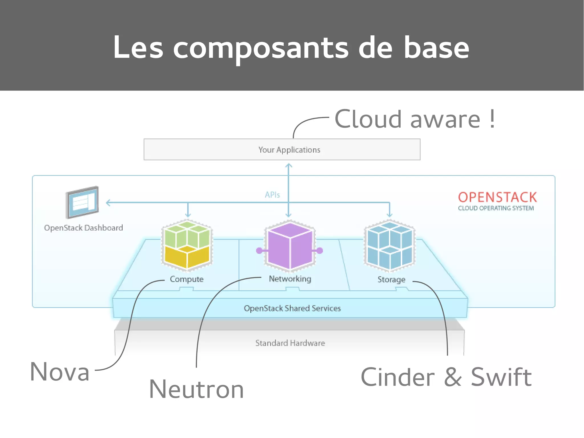 Les composants de base
Cloud aware !

Nova

Neutron

Cinder & Swift

 