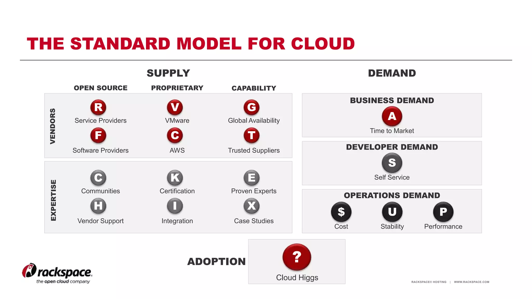 RACKSPACE® HOSTING | WWW.RACKSPACE.COM
THE STANDARD MODEL FOR CLOUD
ADOPTION ?
Cloud Higgs
DEMAND
BUSINESS DEMAND
A
Time to Market
DEVELOPER DEMAND
S
Self Service
OPERATIONS DEMAND
$
Cost
U
Stability
P
Performance
SUPPLY
VENDORSEXPERTISE
OPEN SOURCE PROPRIETARY CAPABILITY
R
F
Service Providers
Software Providers
V
C
VMware
AWS
G
T
Global Availability
Trusted Suppliers
C
H
Communities
Vendor Support
K
I
Certification
Integration
E
X
Proven Experts
Case Studies
 