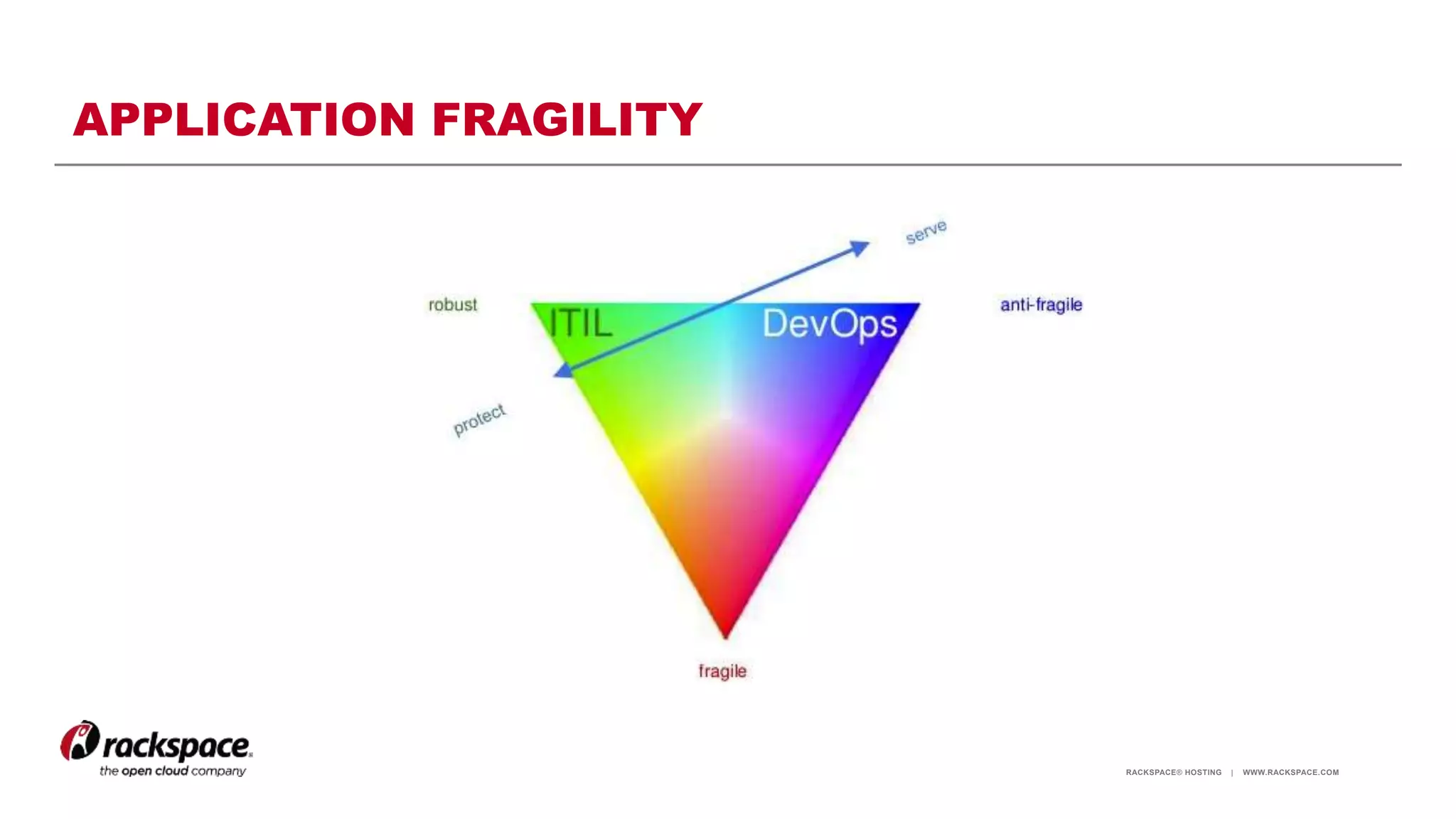 RACKSPACE® HOSTING | WWW.RACKSPACE.COM
APPLICATION FRAGILITY
 