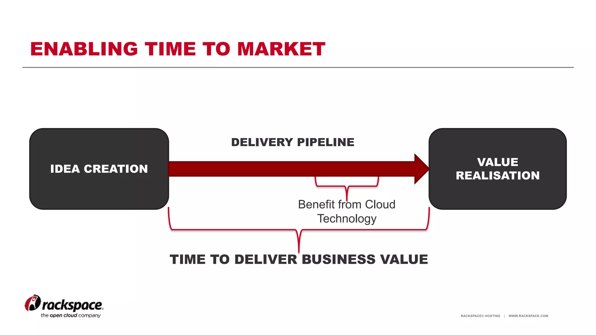 RACKSPACE® HOSTING | WWW.RACKSPACE.COM
ENABLING TIME TO MARKET
IDEA CREATION
VALUE
REALISATION
DELIVERY PIPELINE
TIME TO DELIVER BUSINESS VALUE
Benefit from Cloud
Technology
 