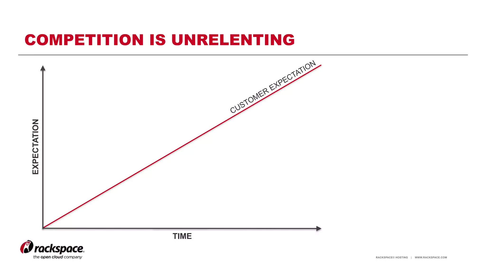 RACKSPACE® HOSTING | WWW.RACKSPACE.COM
COMPETITION IS UNRELENTINGEXPECTATION
TIME
 