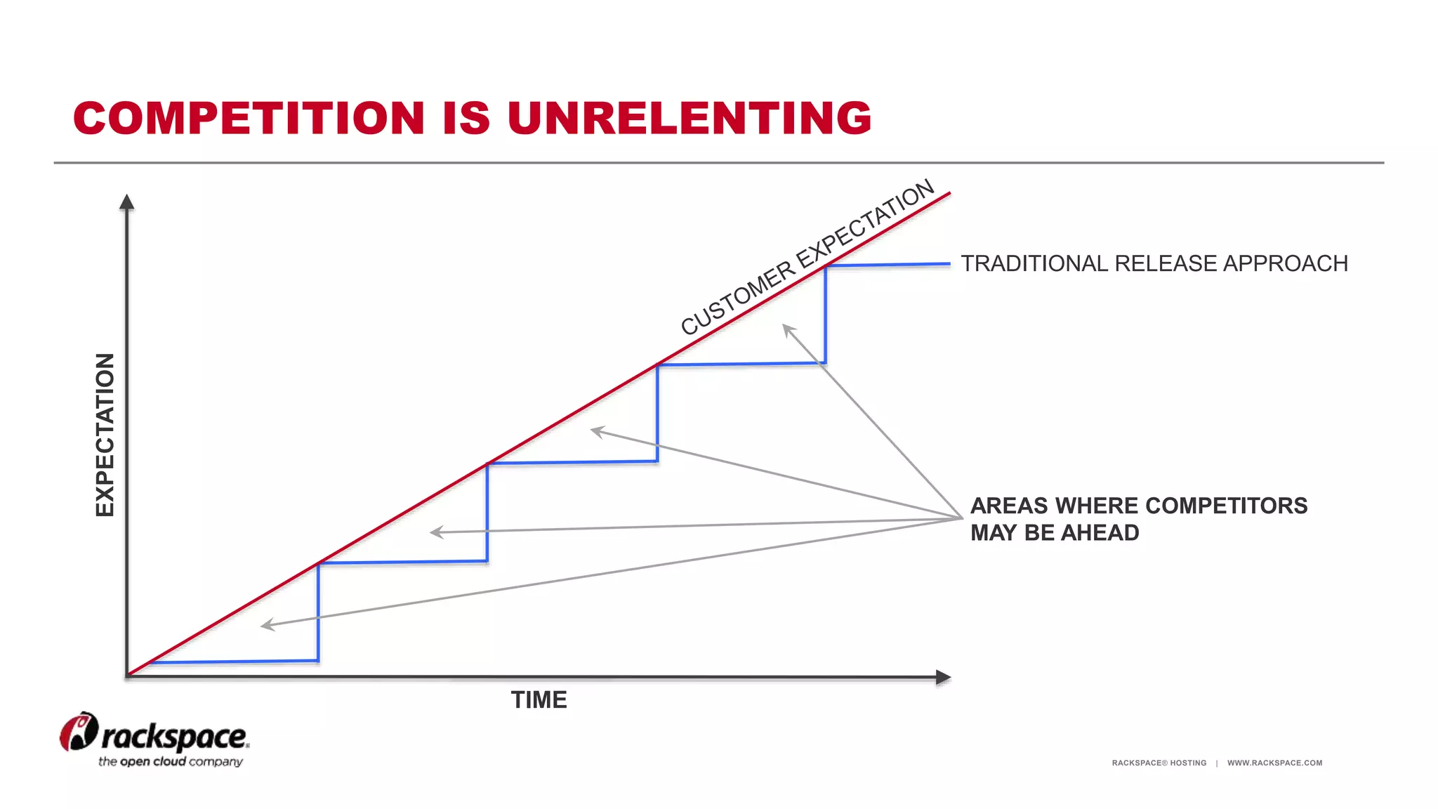 RACKSPACE® HOSTING | WWW.RACKSPACE.COM
TRADITIONAL RELEASE APPROACH
COMPETITION IS UNRELENTINGEXPECTATION
TIME
AREAS WHERE COMPETITORS
MAY BE AHEAD
 