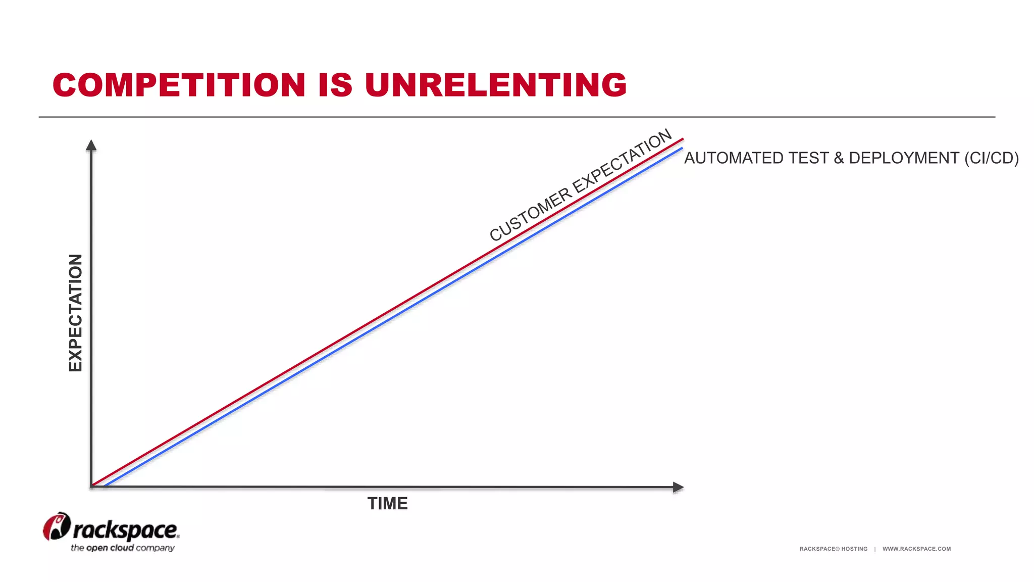 RACKSPACE® HOSTING | WWW.RACKSPACE.COM
COMPETITION IS UNRELENTINGEXPECTATION
TIME
AUTOMATED TEST & DEPLOYMENT (CI/CD)
 