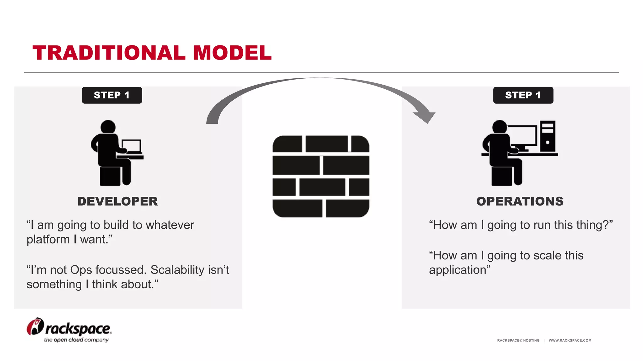 RACKSPACE® HOSTING | WWW.RACKSPACE.COM
TRADITIONAL MODEL
DEVELOPER OPERATIONS
STEP 1 STEP 1
“I am going to build to whatever
platform I want.”
“I’m not Ops focussed. Scalability isn’t
something I think about.”
“How am I going to run this thing?”
“How am I going to scale this
application”
 