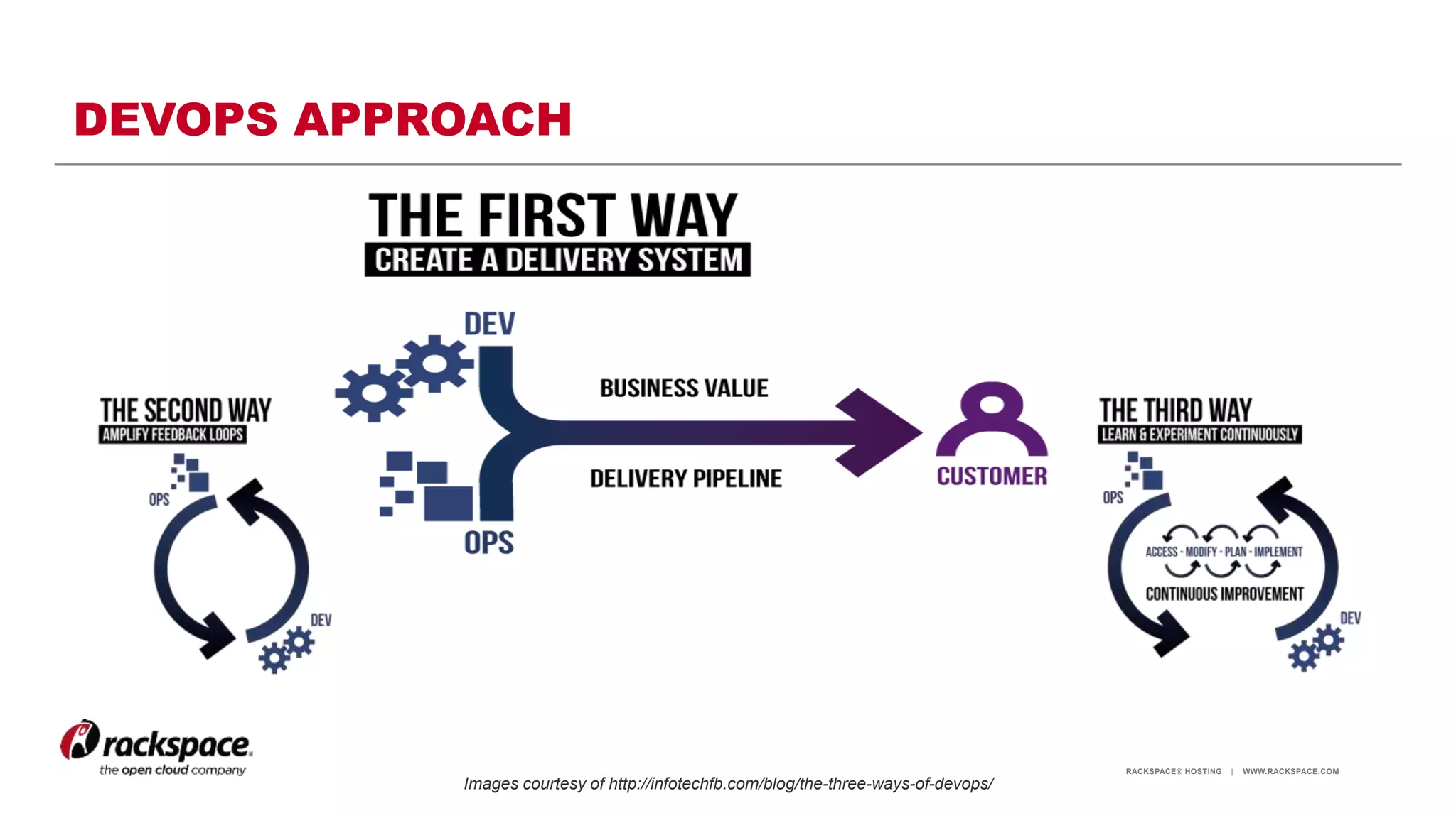 RACKSPACE® HOSTING | WWW.RACKSPACE.COM
DEVOPS APPROACH
Images courtesy of http://infotechfb.com/blog/the-three-ways-of-devops/
 