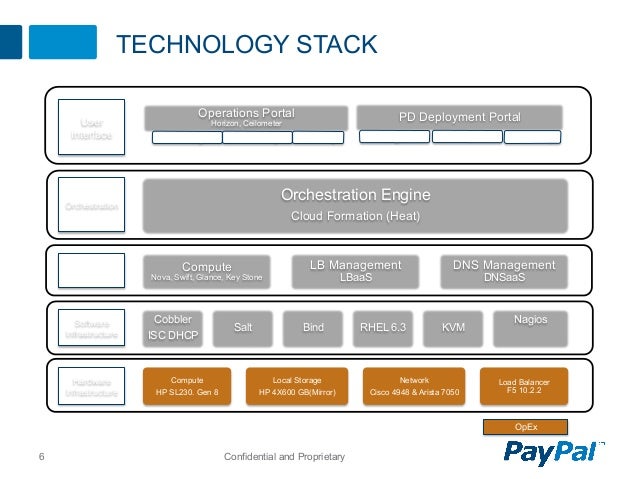 OpenStack at PayPal