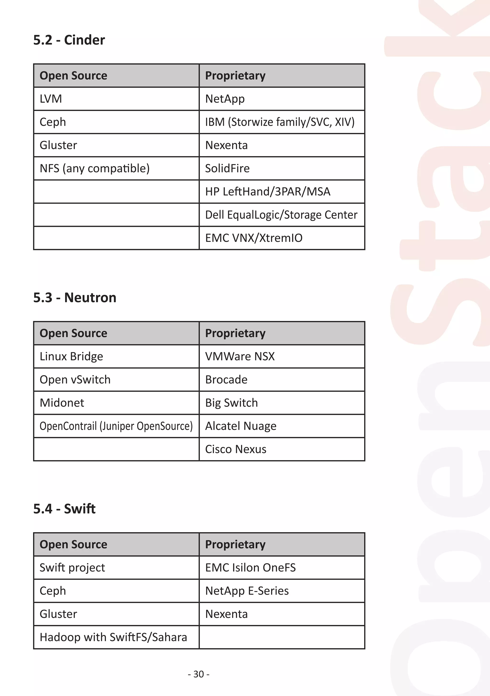 - 30 -
5.2 - Cinder
Open Source Proprietary
LVM NetApp
Ceph IBM (Storwize family/SVC, XIV)
Gluster Nexenta
NFS (any compatible) SolidFire
HP LeftHand/3PAR/MSA
Dell EqualLogic/Storage Center
EMC VNX/XtremIO
5.3 - Neutron
Open Source Proprietary
Linux Bridge VMWare NSX
Open vSwitch Brocade
Midonet Big Switch
OpenContrail (Juniper OpenSource) Alcatel Nuage
Cisco Nexus
5.4 - Swift
Open Source Proprietary
Swift project EMC Isilon OneFS
Ceph NetApp E-Series
Gluster Nexenta
Hadoop with SwiftFS/Sahara
 