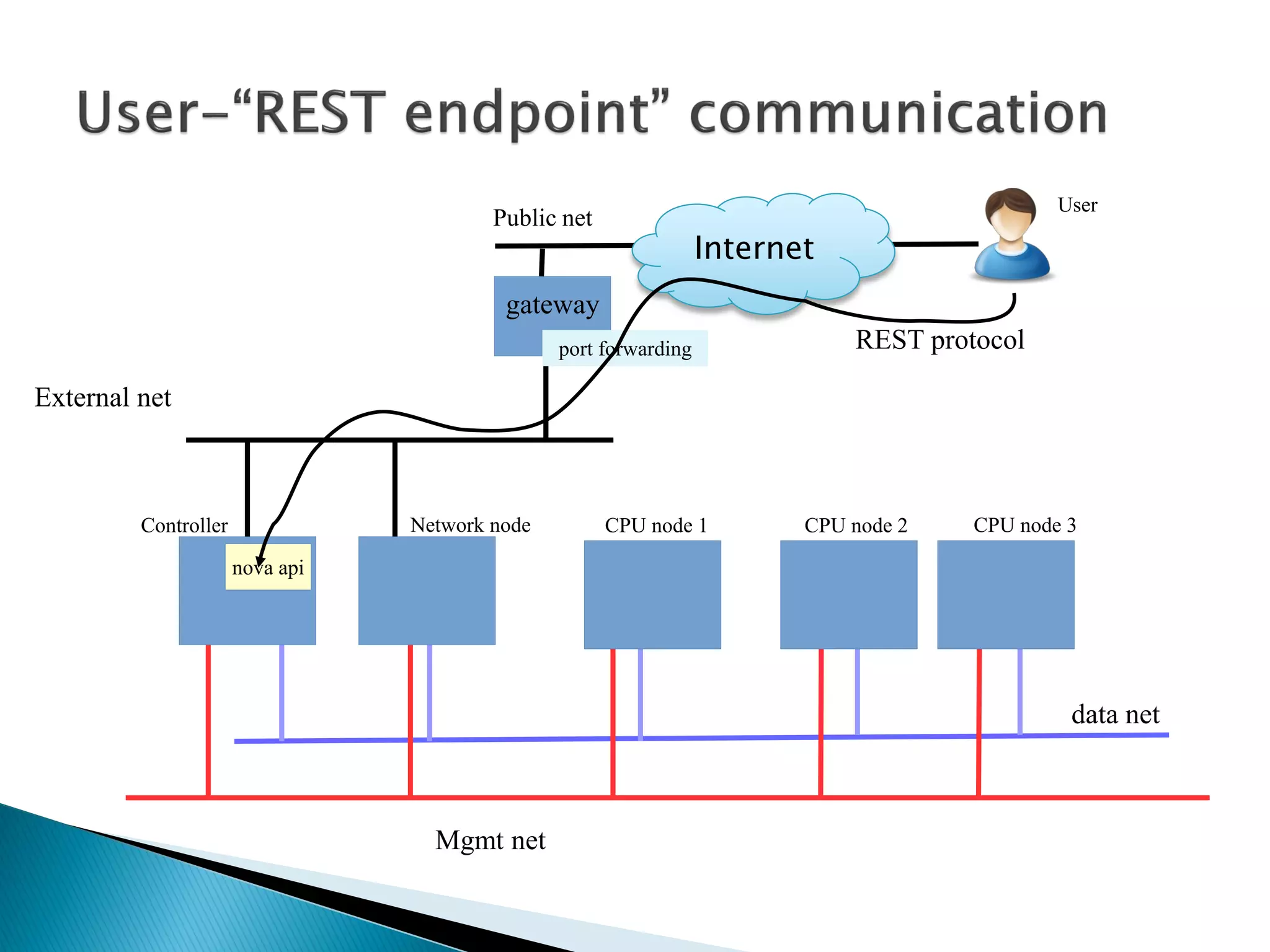Public net 
gateway 
External net 
Controller CPU node 1 CPU node 2 CPU node 3 
Mgmt net 
data net 
nova api 
Network node 
REST API 
User 
port forwarding 
Internet 
REST protocol 
 